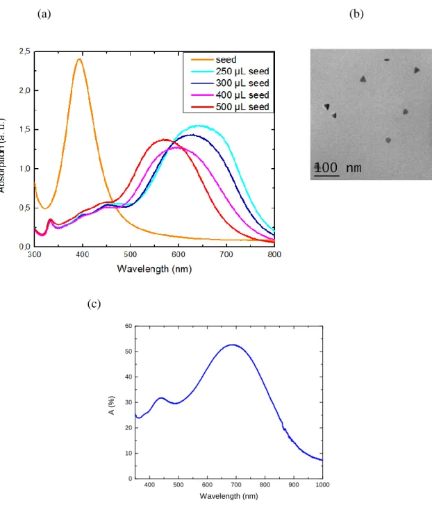 Fig. 1 (a) Absorption spectra of colloidal solutions of the spherical seeds and differently sized nanoprisms  resulting from adding various seed quantities in the second step of the synthesis, (b) TEM image of the  produced nanoprisms, (c) absorption spect
