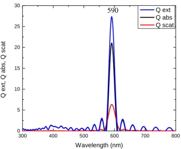 Fig  2.  (a)  Extinction  efficiency  of  a  nanoprism  in  water  with  different  corner  radius  r,  (b)  maximum  electric  field enhancement  for r=0 nm and r=4 nm