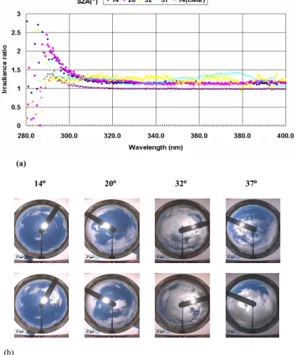 Fig. 3. (a) Graph of the ratio of an enhanced scan and the average of clear-sky scans ver- ver-sus wavelength, corresponding to four SZA ranges, (b) Corresponding before (top) and after (below) images, showing the sky cover changes during the 5-min interva