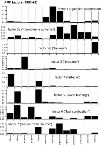 Fig. 4. The profiles of the 8-factorial PMF solution calculated for the earlier hydrocarbon data (1993–1994)