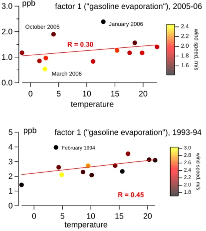 Fig. 7. Monthly median scores of the gasoline factors (PMF retrieved), temperature and wind speed for the years 1993–1994 (bottom) and 2005–2006 (top)