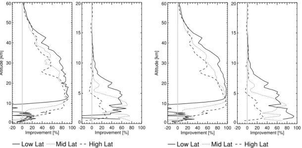 Fig. 2. Latitude separation for improvement of temperature and water vapor wrt true profile for a quasi-realistic (left) and an idealized (right) assimilation, using refractivity measurements.