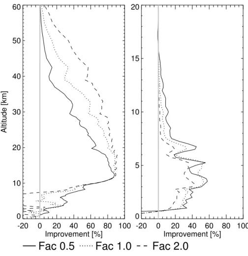 Fig. 3. Impact of temperature a priori error variations on improvement of temperature (left) and water vapor (right) wrt true profile, using refractivity measurements