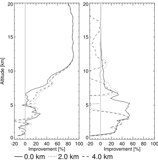 Fig. 4. Impact of correlations in the water vapor a priori on the improvement of temperature (left) and water vapor (right) wrt true profile, using refractivity measurements.