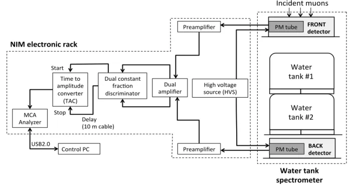 Figure 2. Schematics of the electronics acquisition chain for measuring the time-of-flight of 99 