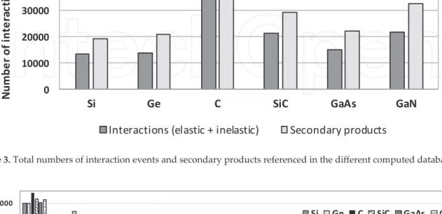 Figure 4. Number of events as a function of the number of secondary products (also called secondary product shower  multiplicity) for the six semiconductor materials (for 100 million atmospheric incident neutrons on a volume target of  1cm 2  x 20 microns)