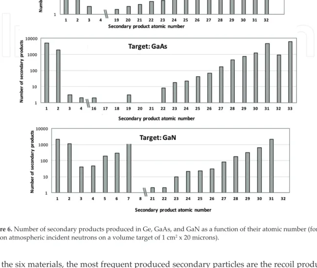 Figure 6. Number of secondary products produced in Ge, GaAs, and GaN as a function of their atomic number (for 100  million atmospheric incident neutrons on a volume target of 1 cm 2  x 20 microns).