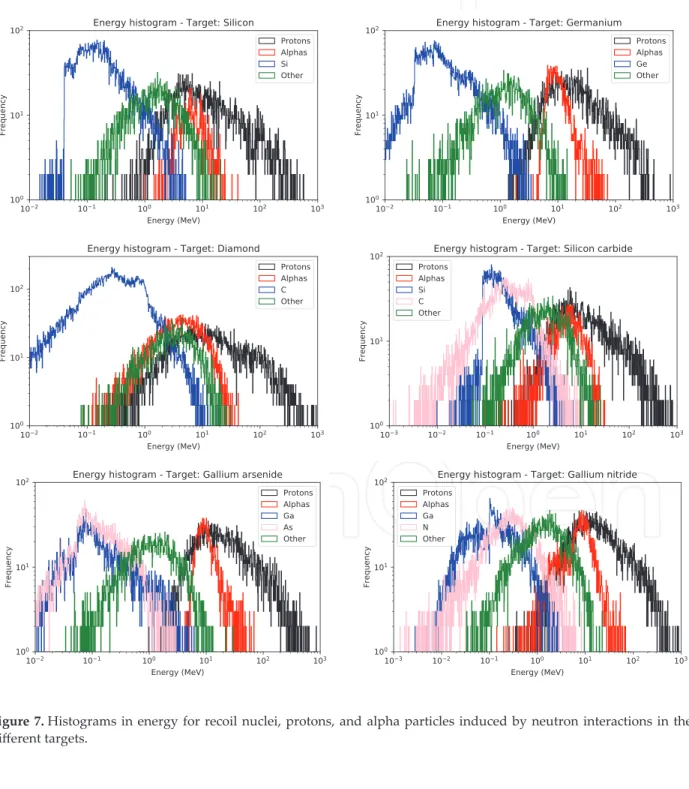 Figure 7. Histograms in energy for recoil nuclei, protons, and alpha particles induced by neutron interactions in the  different targets.