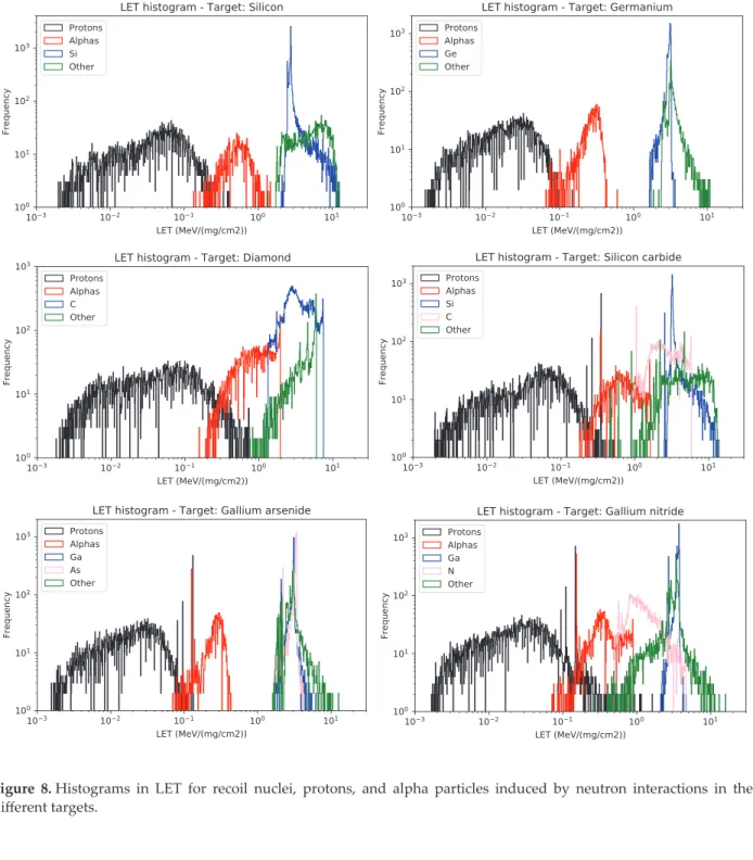 Figure 8. Histograms  in  LET  for  recoil  nuclei,  protons,  and  alpha  particles  induced  by  neutron  interactions  in  the  different targets.