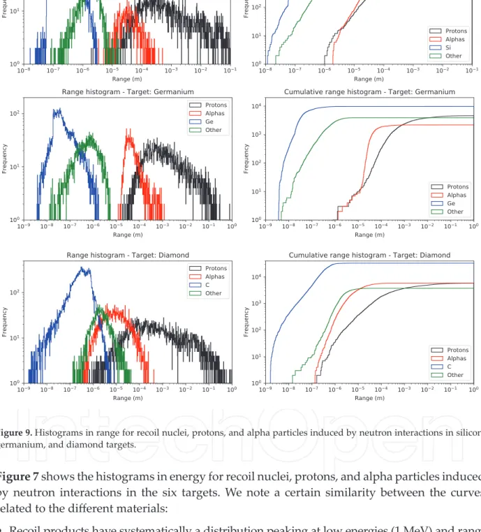 Figure 7 shows the histograms in energy for recoil nuclei, protons, and alpha particles induced  by neutron interactions in the six targets