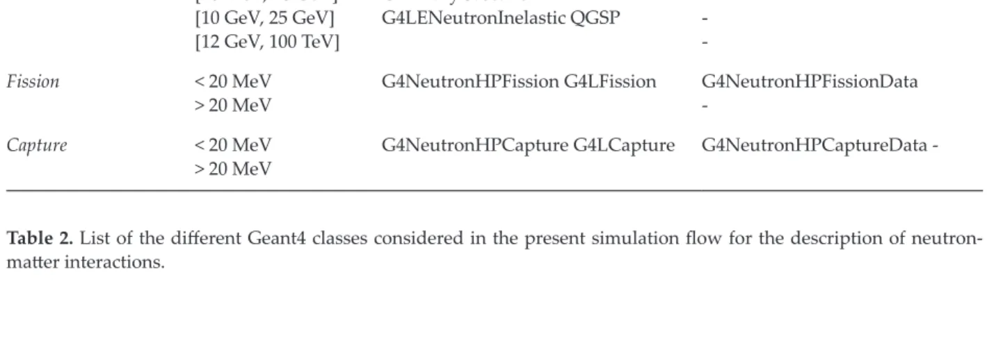 Table 2. List of the different Geant4 classes considered in the present simulation flow for the description of neutron- neutron-matter interactions.