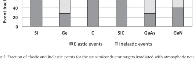 Table 4. Main characteristics of the neutron event databases generated for the six semiconductor materials considered  in this work