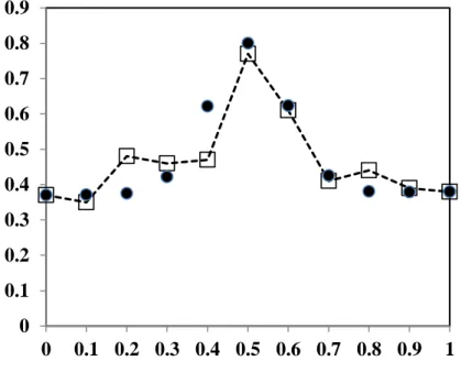 Fig. 5: Experimental (square) B DW  and calculated (round) Y DW  Debye-Waller factors, as  a function of composition x