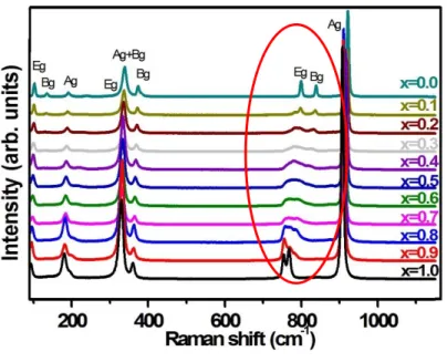 Fig. 6: Raman spectra of SrPbWO series. Modification of the Eg and Bg modes as x varies