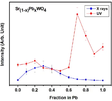 Fig. 1b: Variations of PL emission intensities under X-ray or UV excitations, in the cases  of A 1-x B x XO 4  solid solutions with (A, B, X) =  (Sr, Pb, Mo)