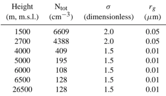 Table 3. Aerosol parameters used for initialization in the DHARMA model. Height N tot σ r g (m, m.s.l.) (cm −3 ) (dimensionless) (µm) 1500 6609 2.0 0.05 2700 4388 2.0 0.05 4000 409 1.5 0.01 5000 195 1.5 0.01 6000 108 1.5 0.01 6500 128 1.5 0.01 26500 128 1.