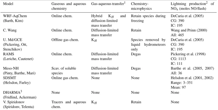 Table 2. Description of chemistry-related processes used by each model.