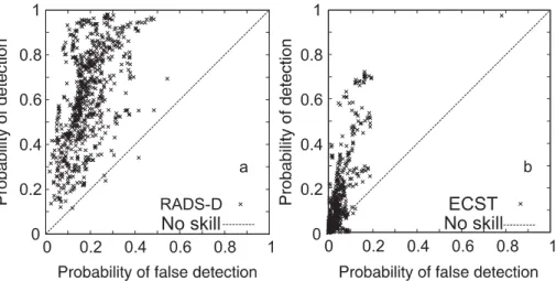 Fig. 3. ROC curves for the comparison between RADS-D and ground based radar (a), and ECST and ground based radar (b)