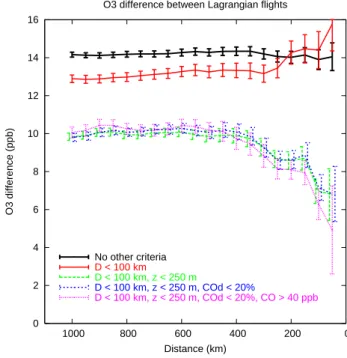 Fig. 3. Average absolute difference between upwind and downwind measurements of CO and its dependence on the maximum allowed distance between the forward projected air parcel’s centroid  loca-tion and the posiloca-tion of the downwind aircraft