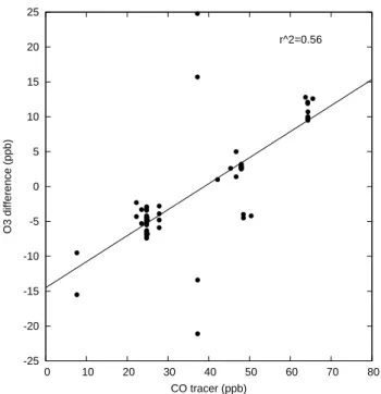 Fig. 5. Dependence of downwind minus upwind ozone mixing ratio on the downwind CO tracer mixing ratio for Lagrangian matches.