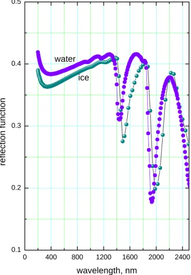 Fig. 1. The reflection function of water and ice clouds calculated as specified in the text.