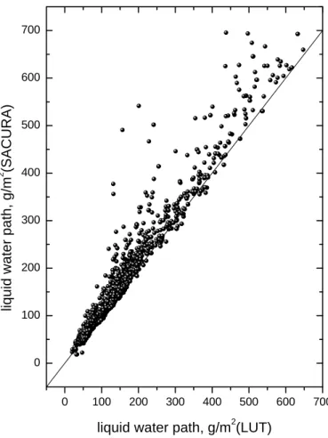 Fig. 5. The correaltion between the liquid water paths retrieved using SACURA and LUT.