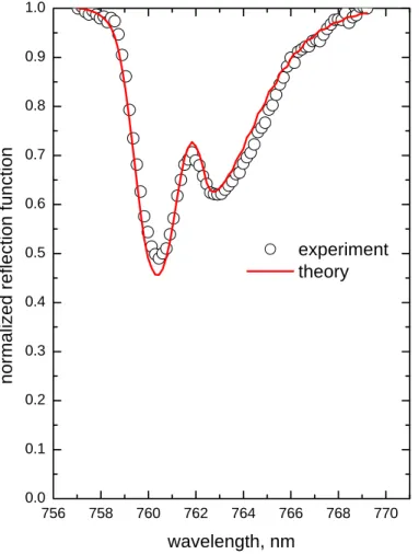Fig. 8. The measured (circles) and fitted (a solid line) spectra. Other parameters are specified in the text.