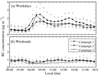 Fig. 5. Median black carbon concentrations on different weekdays during Campaigns 1 (stars), 2 (circles) and 3 (crosses).