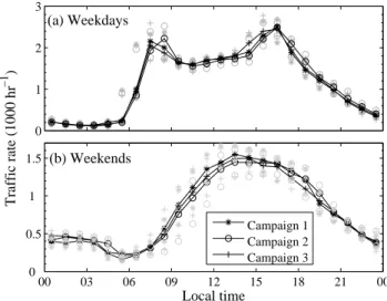 Fig. 7. Diurnal variations in traffic rates (black lines) on (a) week- week-days and (b) weekends for each measurement campaign