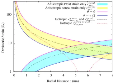 FIG. 1. Isotropic deviatoric strain terms reproduced from the Figure 6d of LRPS 2 (black dotted lines) and compared to the same terms  screw dev and  twistdev calculated from anisotropic elasticity for all azimuth θ from Ref.[1]
