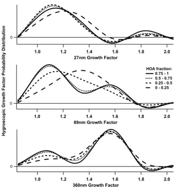 Fig. 11. The transformation of the hygroscopic growth factor, at 90% RH, of the ambient aerosol with increasing oxygenated organic content