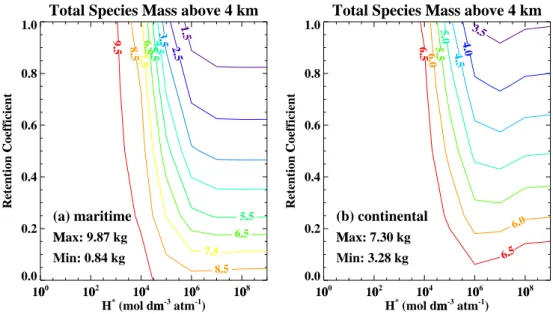 Fig. 6. Spatially integrated total species masses (gas plus all hydrometeor phases) above 4 km (the main cloud outflow region) as a function of gas solubility and retention coefficient after 64 min of simulation of (a) the maritime case and (b) the contine