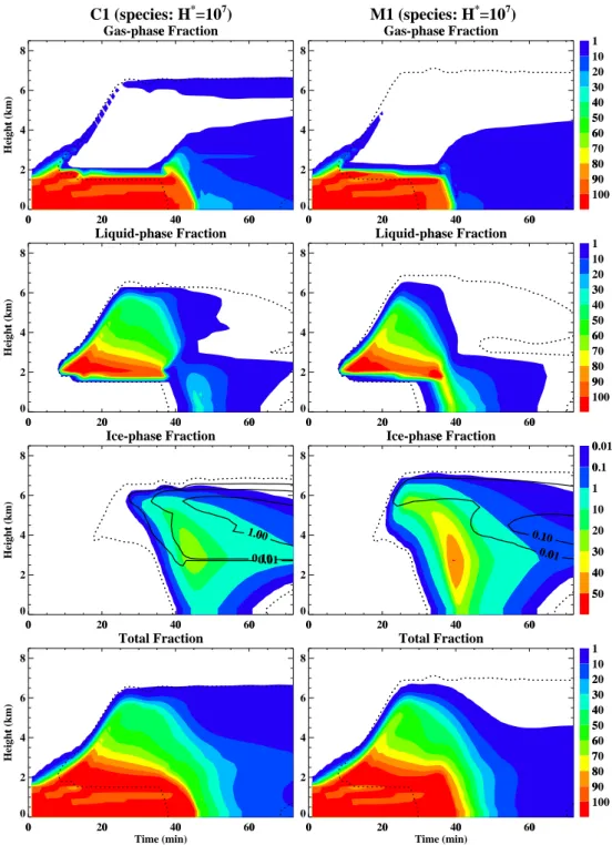 Fig. 7. Time-evolution of a soluble tracer (H ∗ = 10 7 mol dm −3 atm −1 ) in the main updraft core (center of the cloud) of the continental cloud (left column) and maritime cloud (right column) with gas burial coefficient β = 0 and retention coefficient R 