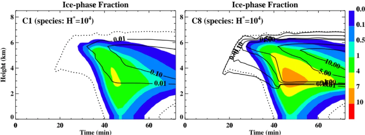 Fig. 9. The effect of gas burial in growing ice crystals on the abundance of a trace gas in ice crystals and graupel in a continental cloud.