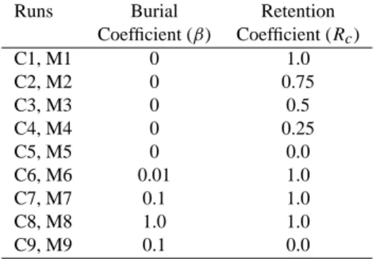 Table 1. List of numerical experiments conducted for the continen- continen-tal (C1–C9) and maritime (M1–M9) cases