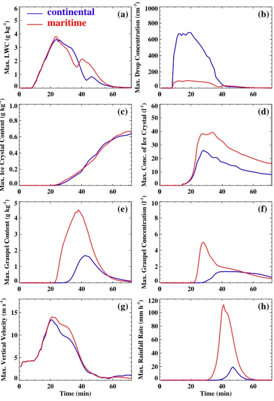 Fig. 3. Time-evolution of the maximum values of (a) liquid water content (LWC), (b) number concentration of drops, (c) water content of ice crystals, (d) number concentration of ice crystals, (e) water content of graupel particles, (f) number concentration