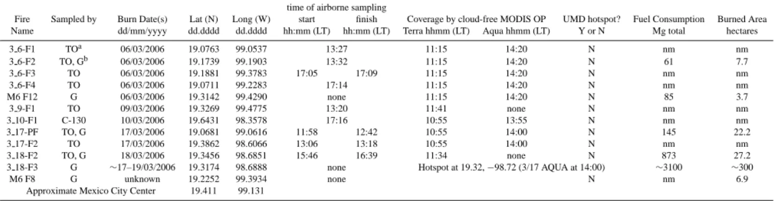 Table 1. Locations, times, and fuel consumption for the pine-dominated forest fires sampled by the MILAGRO aircraft or ground crew in the mountains surrounding Mexico City.