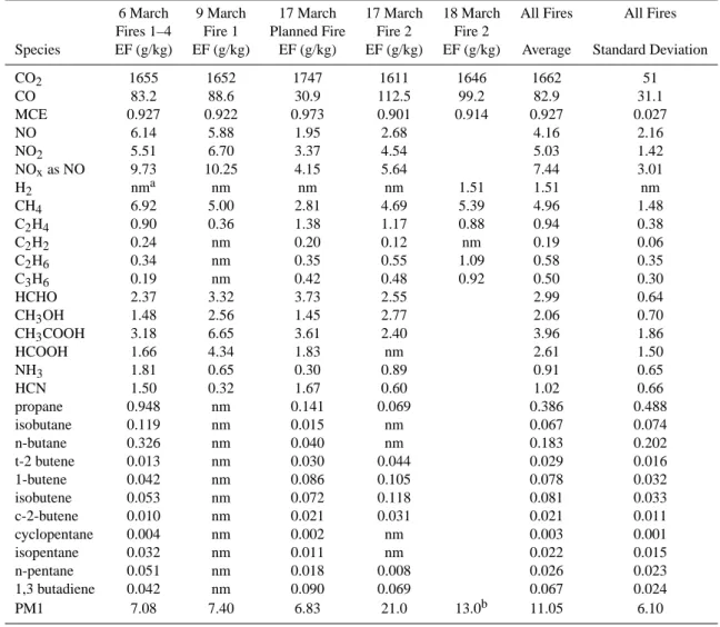 Table 2. Emission factors for the pine-dominated forest fires sampled in the mountains surrounding Mexico City in March 2006.