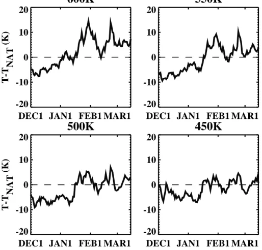 Fig. 1. Time series of T-Tnat in the Arctic vortex from 1 December 2002 through 15 March 2003 for the 600 K, 550 K, 500 K, and 450 K potential temperature surfaces vortex wide