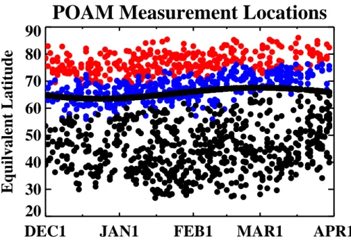 Fig. 3. Northern Hemisphere equivalent latitudes (dots) and geographic latitudes (solid curve) of POAM measurements on the 500 K potential temperature surface