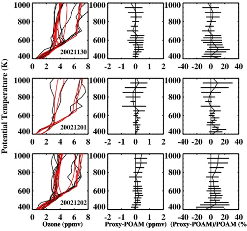 Fig. 5. Comparison of the ozone initialization profiles interpolated to the POAM measurement locations for 30 November (top row), 1 December (middle row), and 2 December (bottom row).