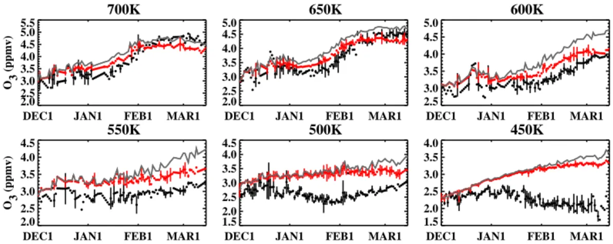 Fig. 7. Daily average ozone mixing ratios inside the vortex at the POAM measurement loca- loca-tions for POAM (black) and the SLIMCAT Pseudo Passive (red) at the six indicated potential temperatures