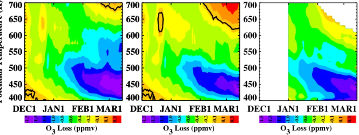 Fig. 9. Inferred ozone loss (ppmv) in 2002–2003, as represented by the difference between POAM and the SLIMCAT Pure Passive (left) or Pseudo Passive (middle)