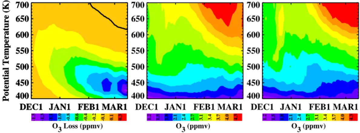 Fig. 10. 2002/2003 CTM-PS modeled ozone loss (ppmv) at the POAM measurement locations inside the vortex (left), calculated as the Active model ozone (middle) minus the Pseudo Passive model ozone (see Fig