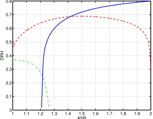 Fig. 2. The deliquescence relative humidity as a function of ammonium-to-sulfate ratio (ASR) for ammonium sulfate (blue solid line), letovicite (red dashed line), and ammonium bisulfate (green dash-dot line) at 298.15 K.