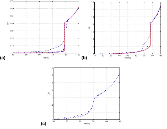 Fig. 3. Measured and calculated growth factors for particles with mass ratio between ammo- ammo-nium sulfate and ammoammo-nium bisulfate of (a) 10:1, (b) 3:1, and (c) 1:1