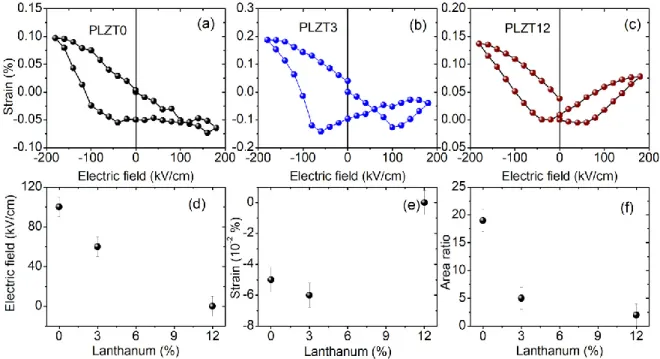 Figure 4. Piezoelectrically-induced strain inferred from the 2θ-displacement of the center of mass of  the PLZT 110 Bragg reflection for PLZT thin films shown in Figure 3, as a function of the applied  voltage: (a) PLZT0, (b) PLZT3 and (c) PLZT12