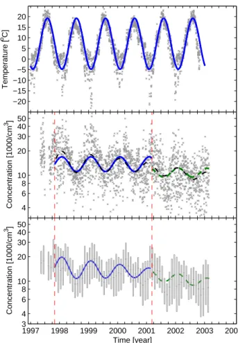 Fig. 6. Frequency histograms within a certain modal concentration range (N i ) and a modal geometric mean diameter range (D pg,i ) (a) at Siltavuori and (b) Kumpula