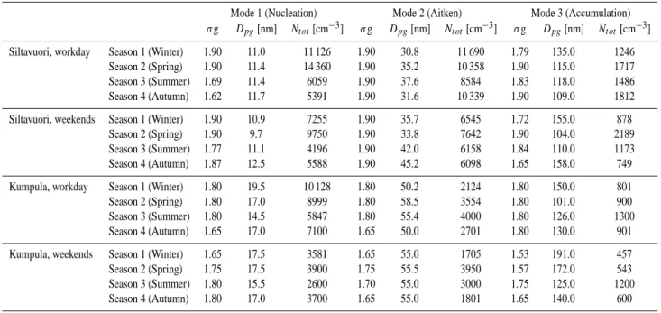 Table 3. Multi-lognormal fitting parameters of the mean number size distributions during different seasons.