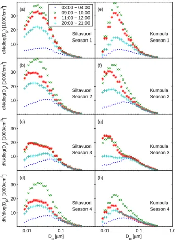 Fig. 9. Particle number size distributions during different hours of the weekends and also seasons